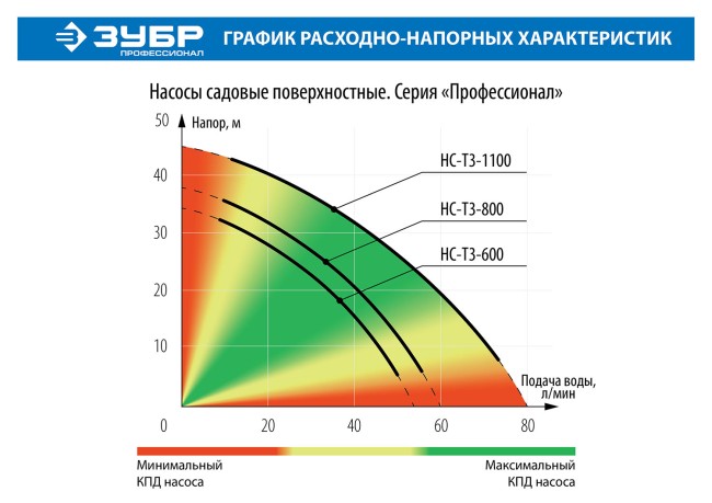 Поверхностный (садовый) центробежный насос Профессионал НС-Т3-600 ЗУБР 600 Вт